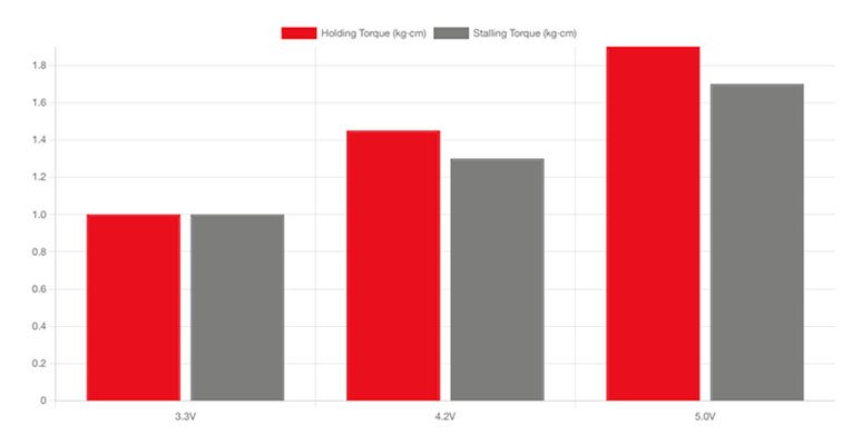 Holding and operating torque